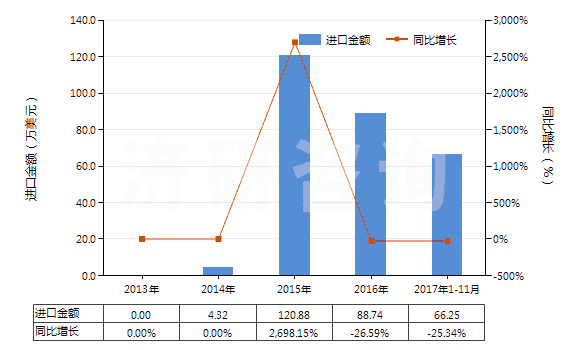2013-2017年11月中國非自推進(jìn)工程鉆機（鉆筒直徑＞3m）(HS84306911)進(jìn)口總額及增速統(tǒng)計